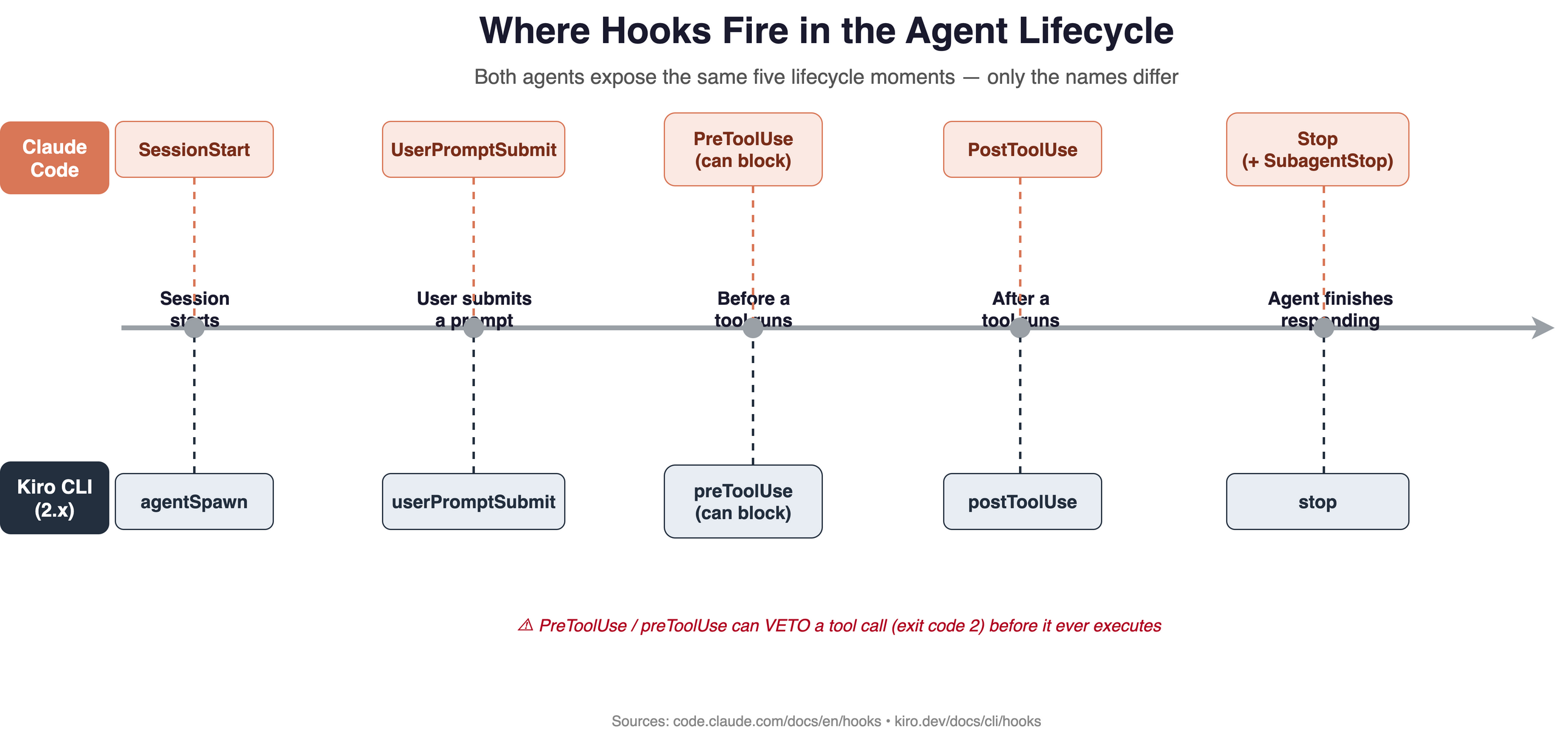Where hooks fire in the agent lifecycle — Claude Code vs Kiro CLI