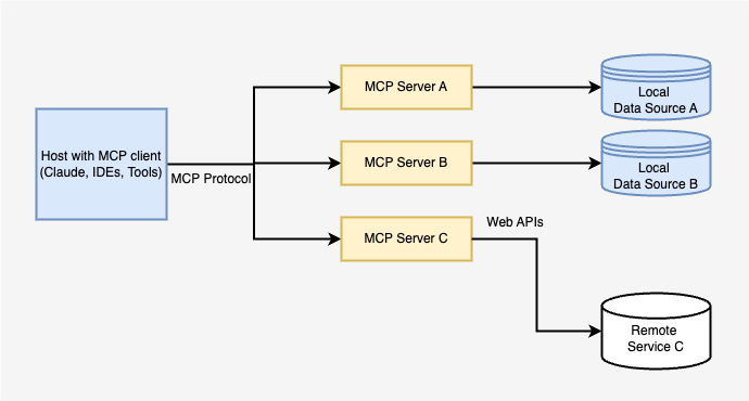 Model Context Protocol architecture